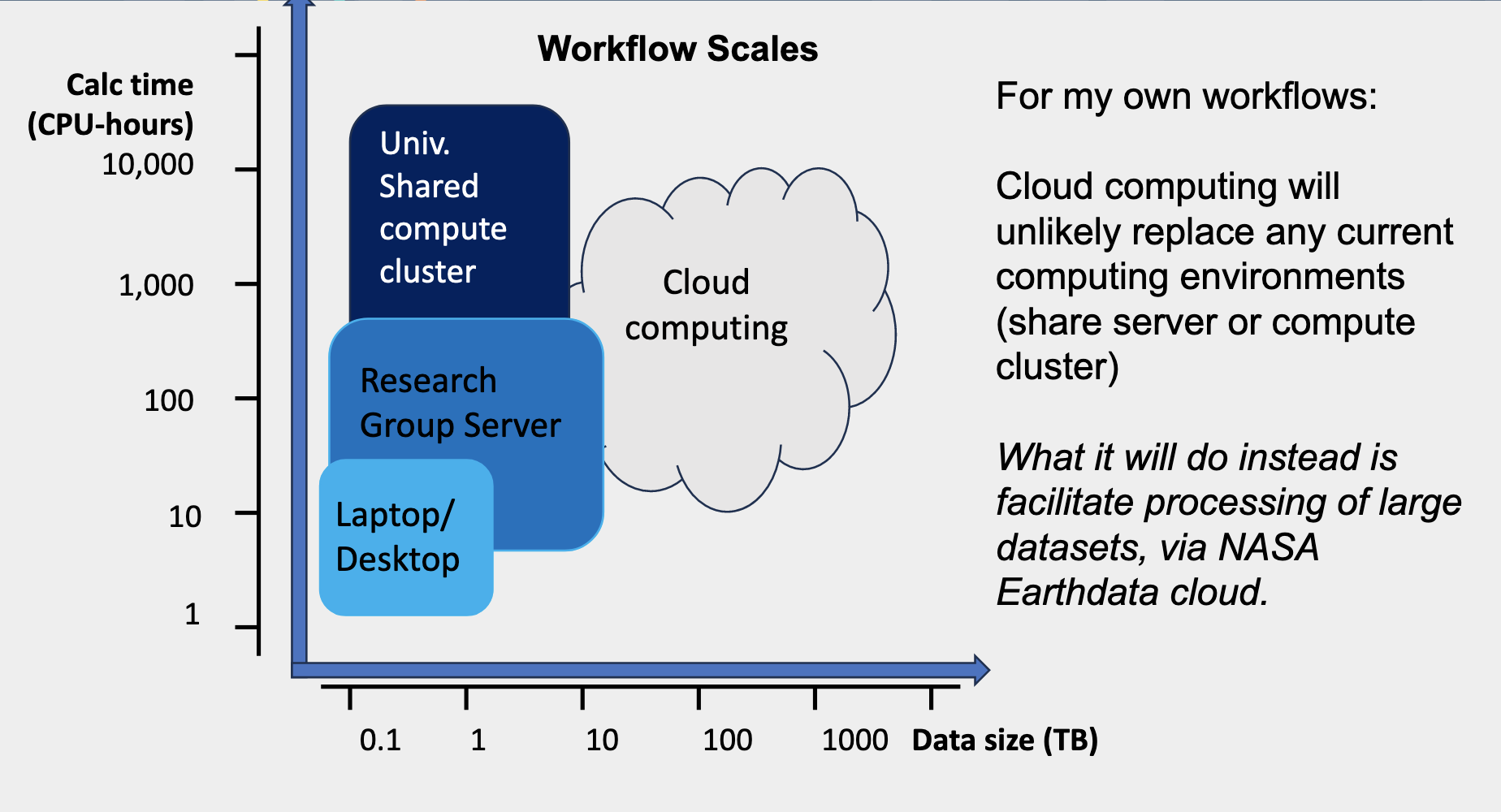 slide showing an x-y axis of Workflow scales, with 'calc time' y axis showing laptop/desktop, research group server, university shared compute cluster with small x axis data size. Then, Cloud computing is in the top-right space, not overlapping